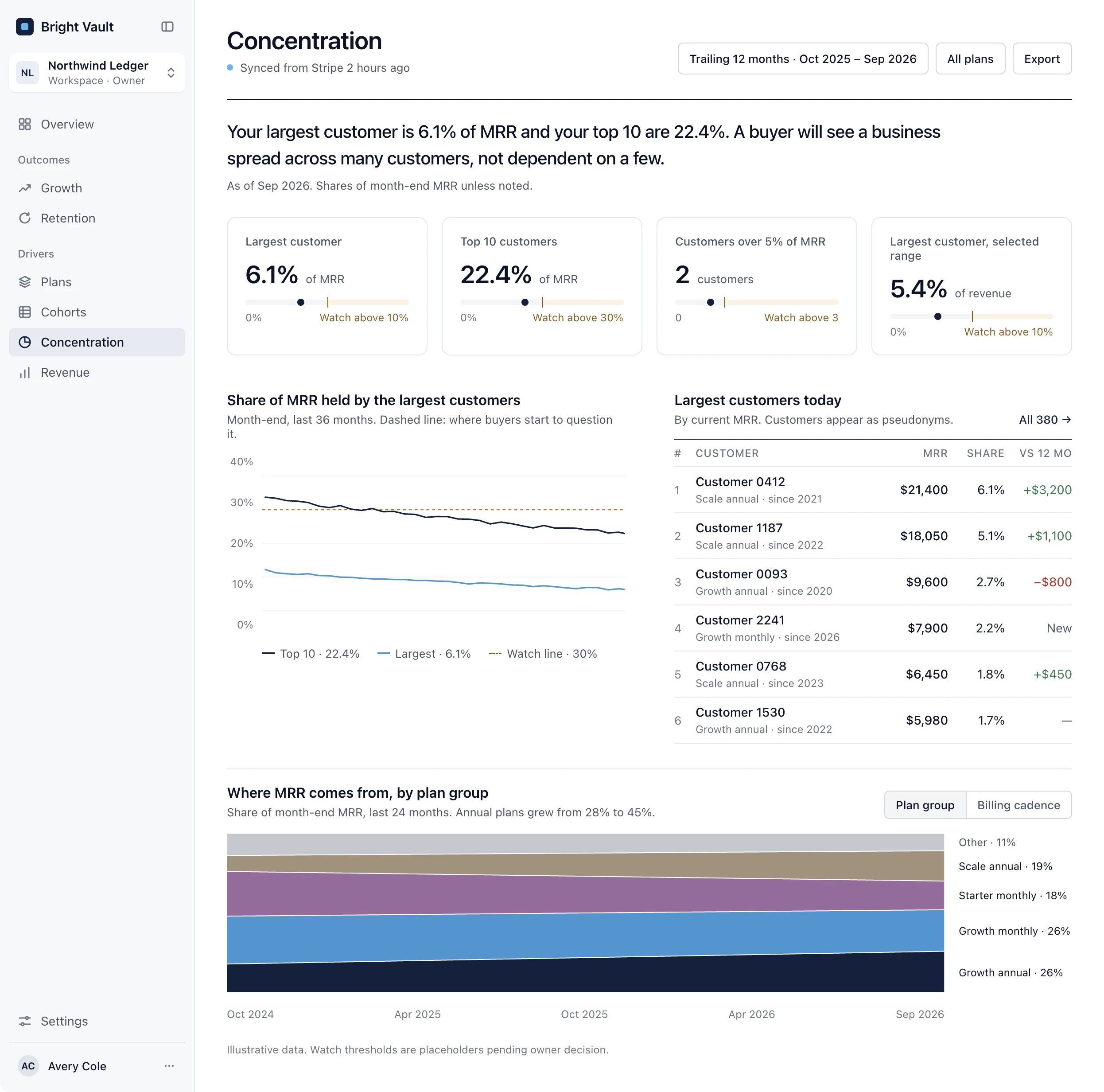 Bright Vault Concentration report: largest customer 6.1% of MRR, top 10 at 22.4%, 36 months of concentration against a 30% watch line, the largest customers shown as pseudonyms, and MRR by plan group over time.