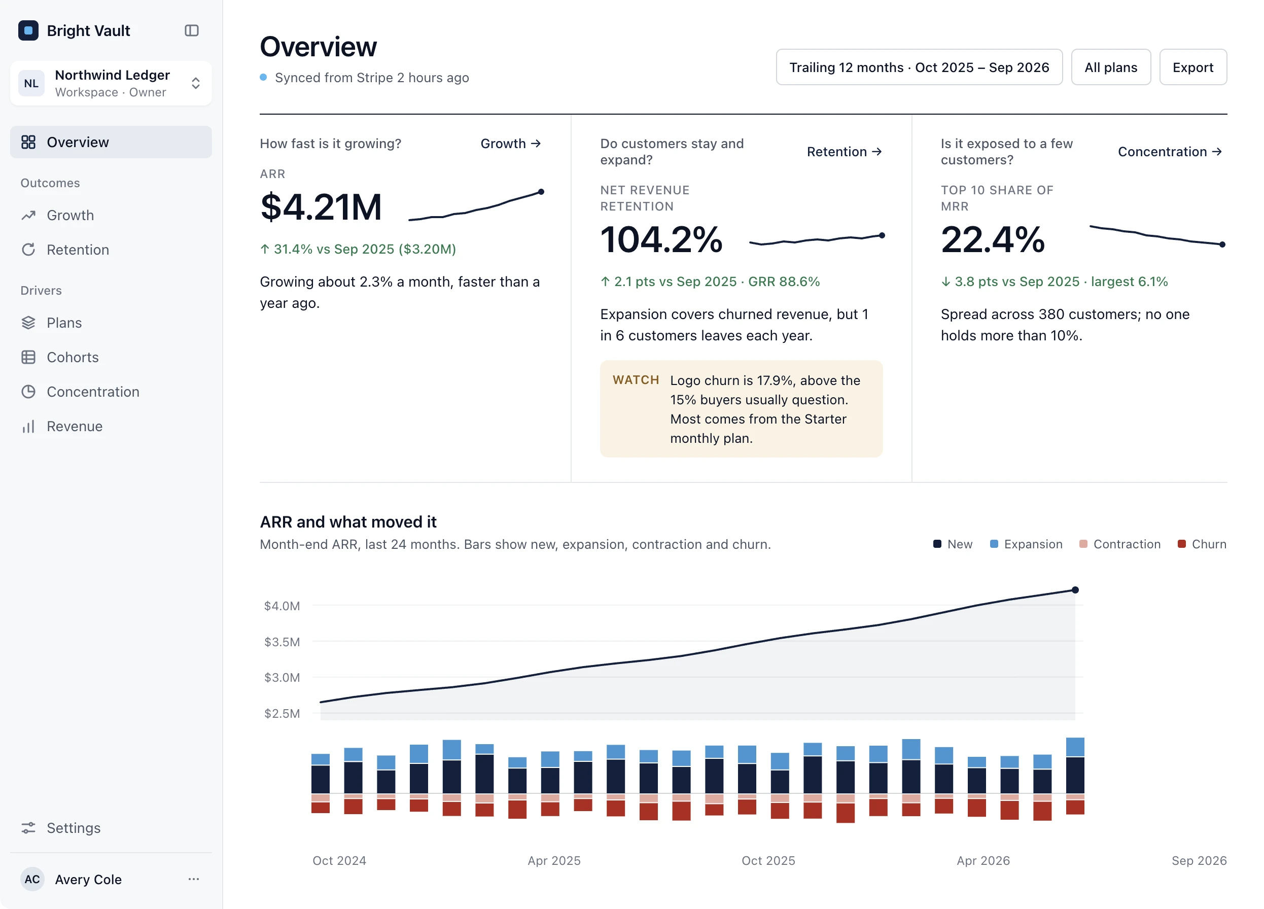 Bright Vault Overview: ARR of $4.21M, net revenue retention of 104.2% with a watch note on logo churn, top 10 customers holding 22.4% of MRR, and a 24-month chart of ARR and what moved it.