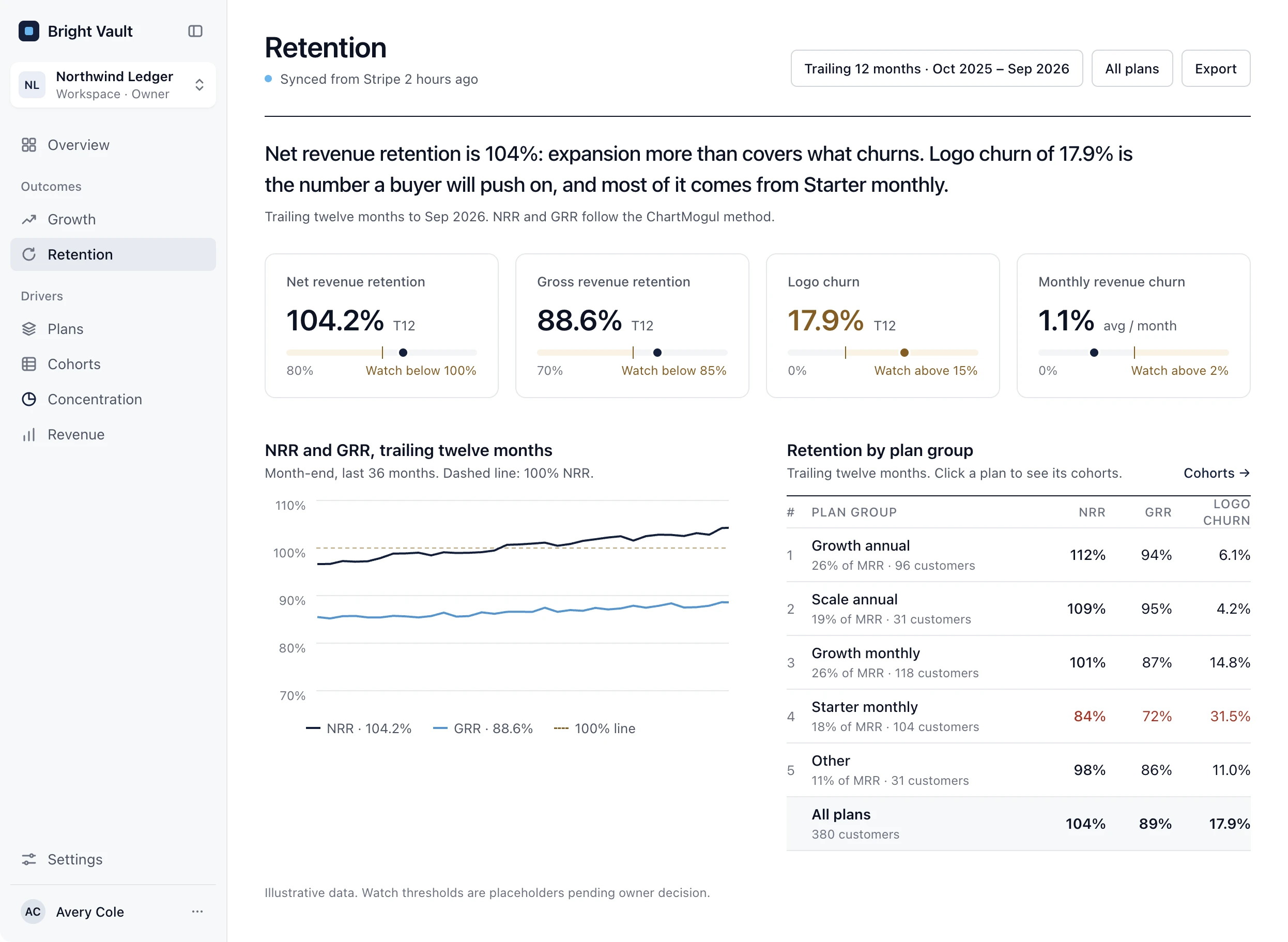 Bright Vault Retention report: NRR 104.2%, GRR 88.6%, logo churn 17.9% flagged above the 15% watch line, a 36-month NRR and GRR trend, and retention by plan group with Starter monthly highlighted.
